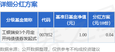 天臣配资 基金分红：工银瑞安3个月定开纯债债券发起式基金4月28日分红