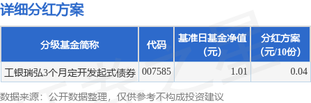 东兴资本配资 基金分红：工银瑞弘3个月定开发起式债券基金4月28日分红