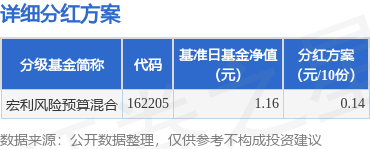 掘金配资 基金分红：宏利风险预算混合基金4月25日分红