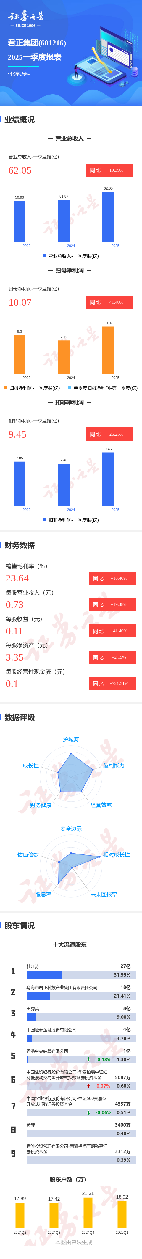 乐盈配资 图解君正集团一季报：第一季度单季净利润同比增41.40%