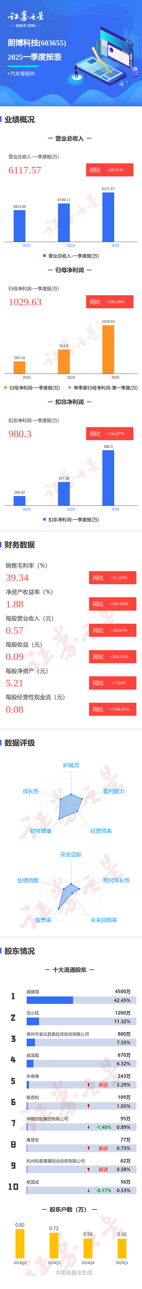 道正网 图解朗博科技一季报：第一季度单季净利润同比增100.90%
