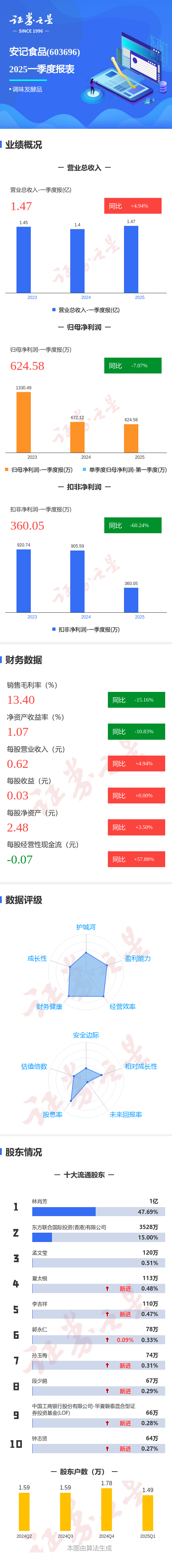 天宇优配  图解安记食品一季报：第一季度单季净利润同比减7.07%