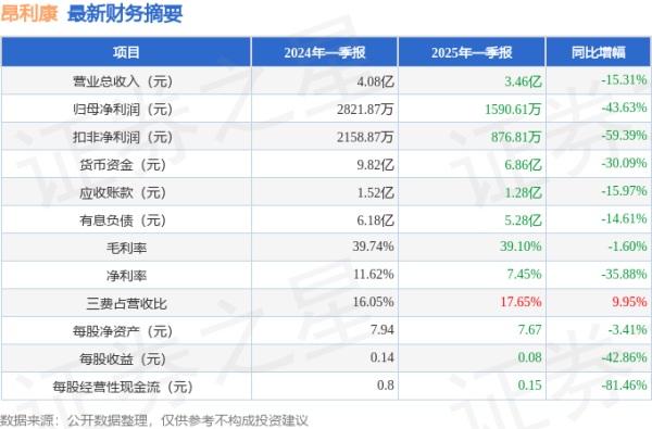 配亿多配资 昂利康(002940)2025年一季报简析: 净利润减43.63%