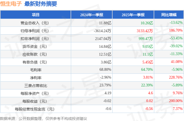 创元网 恒生电子(600570)2025年一季报简析: 净利润增186.7%, 公司应收账款体量较大